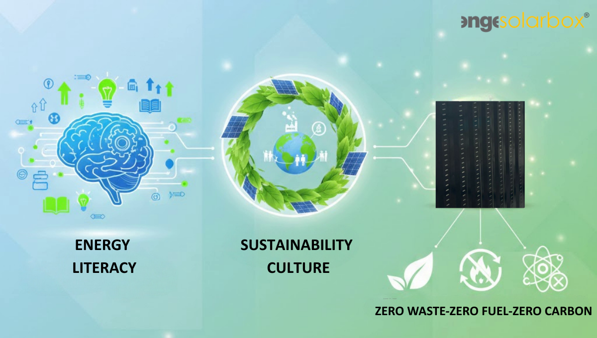 Energy Literacy and Sustainability Culture